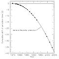 Dos tipos, se juntan, miden en un sitio en el cielo, en un sistema binario, y se dan cuenta que el periodo se va reduciendo...   Hechan unas cuentas y RG lo clava....

Prueba indirecta de las ondas gravitacionales, Nobel del 93