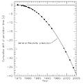 Dos tipos, se juntan, miden en un sitio en el cielo, en un sistema binario, y se dan cuenta que el periodo se va reduciendo...   Hechan unas cuentas y RG lo clava....

Prueba indirecta de las ondas gravitacionales, Nobel del 93